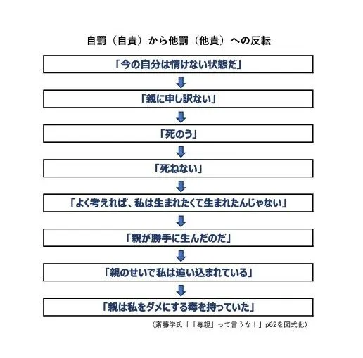 自責から他責への反転