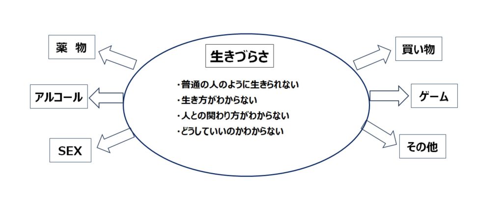 アディクションの根っこに「生きづらさ」（福岡氏のスライドより）